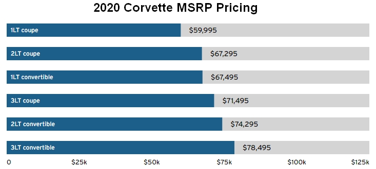 2020 Mid-Engine Corvette Stingray Original Factory MSRP.