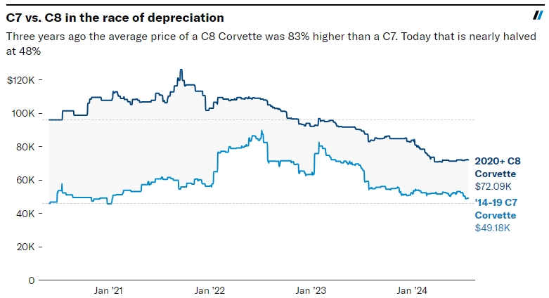 Four year analysis comparing the average price of a C7 Corvette (excluding the Z06 and ZR1 models) with the C8 model (excluding the Z06 and ERay models.) Graph courtesy of Hagerty.com.